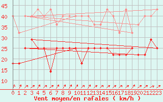 Courbe de la force du vent pour Leutkirch-Herlazhofen
