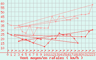 Courbe de la force du vent pour Napf (Sw)