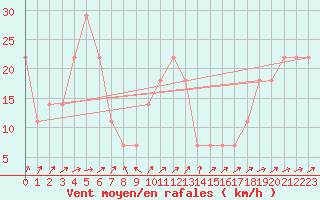 Courbe de la force du vent pour Moenichkirchen