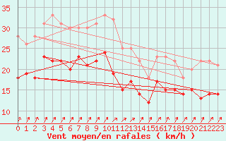 Courbe de la force du vent pour Orlans (45)