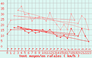 Courbe de la force du vent pour Reims-Prunay (51)