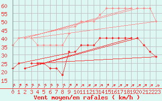 Courbe de la force du vent pour Sorve