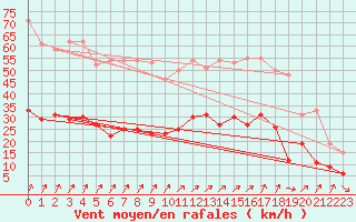 Courbe de la force du vent pour Orly (91)