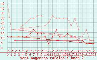 Courbe de la force du vent pour Muenchen-Stadt