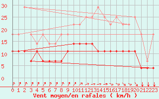 Courbe de la force du vent pour Munte (Be)