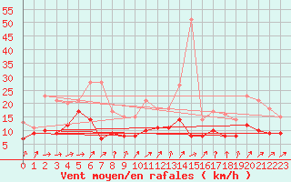 Courbe de la force du vent pour Schleiz