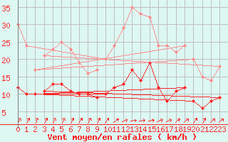 Courbe de la force du vent pour Angers-Beaucouz (49)