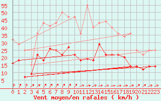 Courbe de la force du vent pour Werl