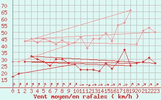 Courbe de la force du vent pour Rouen (76)