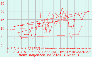 Courbe de la force du vent pour Hawarden