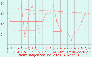 Courbe de la force du vent pour Santander (Esp)