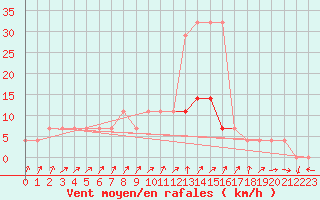 Courbe de la force du vent pour Turi