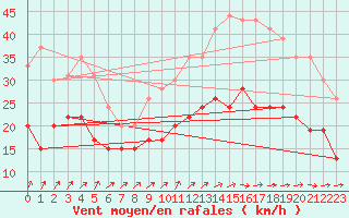 Courbe de la force du vent pour Landivisiau (29)