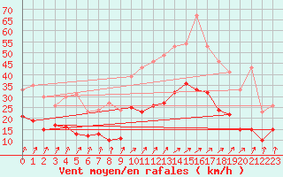 Courbe de la force du vent pour Colmar (68)