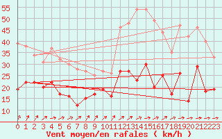 Courbe de la force du vent pour Dinard (35)