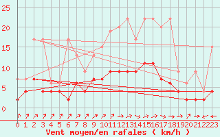 Courbe de la force du vent pour Berne Liebefeld (Sw)