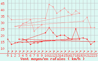 Courbe de la force du vent pour Orly (91)