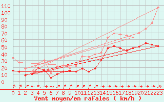 Courbe de la force du vent pour Cap Corse (2B)