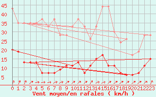 Courbe de la force du vent pour Gourdon (46)