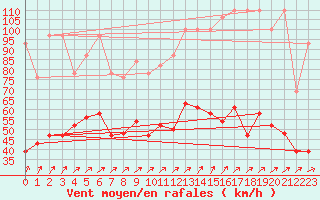Courbe de la force du vent pour Les Diablerets