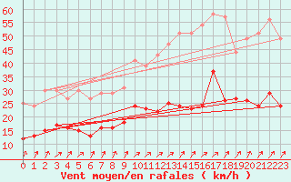 Courbe de la force du vent pour Orly (91)