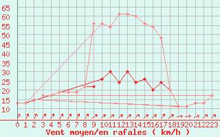 Courbe de la force du vent pour High Wicombe Hqstc