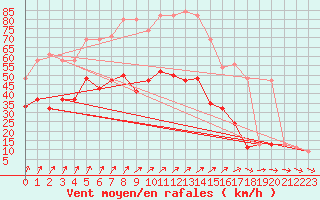 Courbe de la force du vent pour Sennybridge