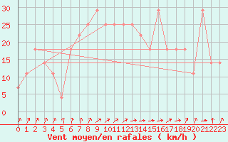 Courbe de la force du vent pour Casement Aerodrome