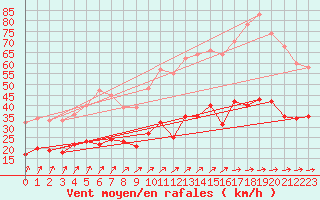 Courbe de la force du vent pour Ile de Brhat (22)