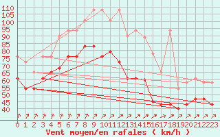 Courbe de la force du vent pour Brocken