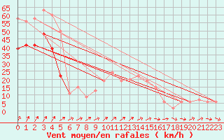 Courbe de la force du vent pour Plymouth (UK)