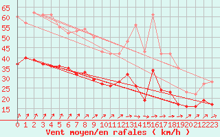 Courbe de la force du vent pour Cambrai / Epinoy (62)