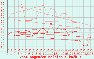 Courbe de la force du vent pour Mont-Saint-Vincent (71)