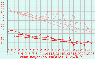 Courbe de la force du vent pour Aadorf / Tnikon