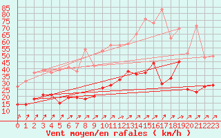 Courbe de la force du vent pour Saint-Brieuc (22)