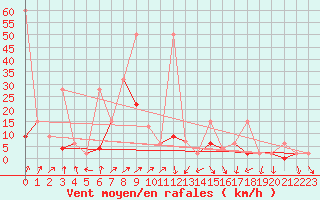 Courbe de la force du vent pour Kirsehir