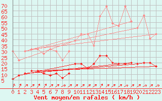 Courbe de la force du vent pour Chaumont (Sw)