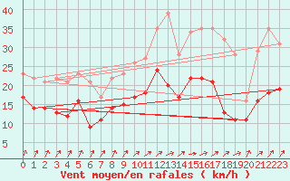 Courbe de la force du vent pour Nancy - Ochey (54)