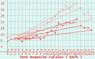 Courbe de la force du vent pour Poitiers (86)