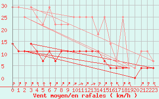 Courbe de la force du vent pour Offenbach Wetterpar