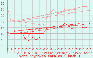 Courbe de la force du vent pour Le Bourget (93)