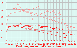 Courbe de la force du vent pour Vannes-Sn (56)