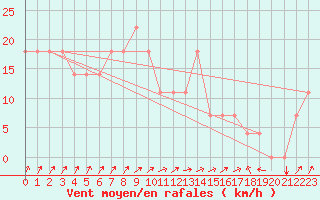 Courbe de la force du vent pour Kajaani Petaisenniska