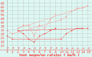 Courbe de la force du vent pour Feldberg-Schwarzwald (All)