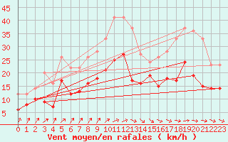 Courbe de la force du vent pour Rochefort Saint-Agnant (17)