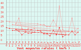 Courbe de la force du vent pour Avord (18)