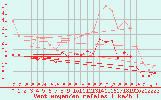 Courbe de la force du vent pour Autun (71)