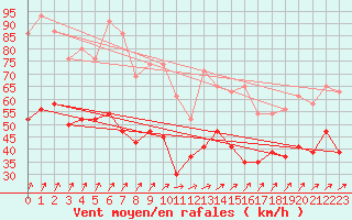 Courbe de la force du vent pour Weybourne