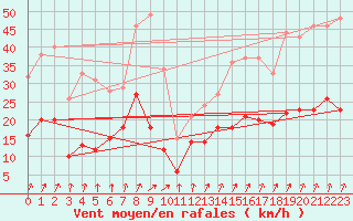 Courbe de la force du vent pour Epinal (88)