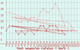 Courbe de la force du vent pour Katajaluoto